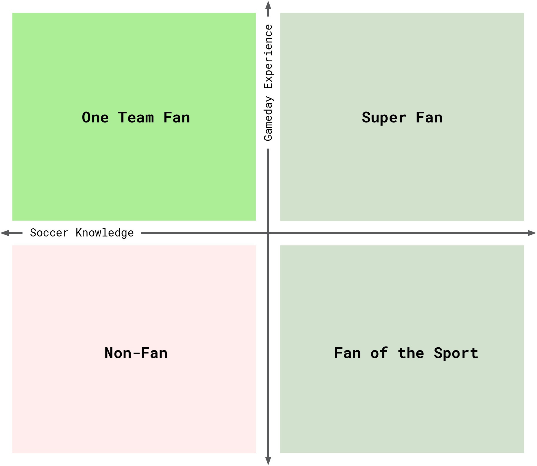 a cartesian plane plotting opportunity demographics. the axis are